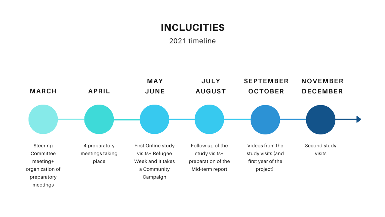 IncluCities timeline 2021